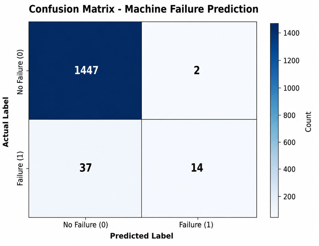 ANN Predictive Maintenance Classification